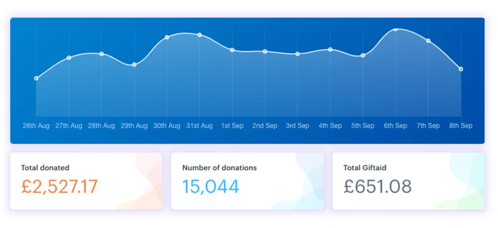 Donation graph reporting